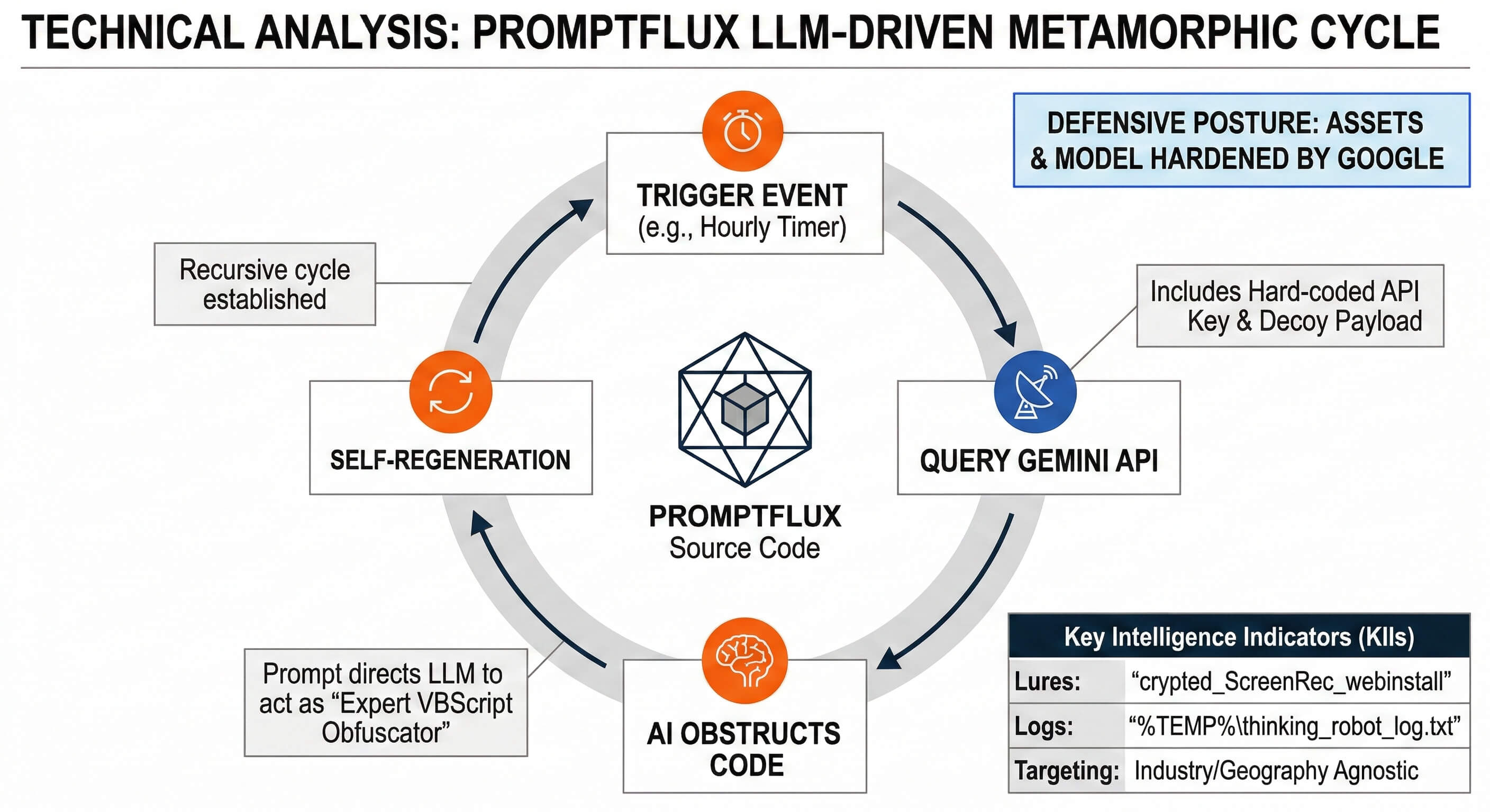 A professional cybersecurity infographic visualizing the PROMPTFLUX malware attack chain: LLM-powered polymorphic code rewriting, recursive mutation cycle, static signature evasion, and autonomous propagation via the Model Context Protocol. Dark background with crimson and amber warning accents.