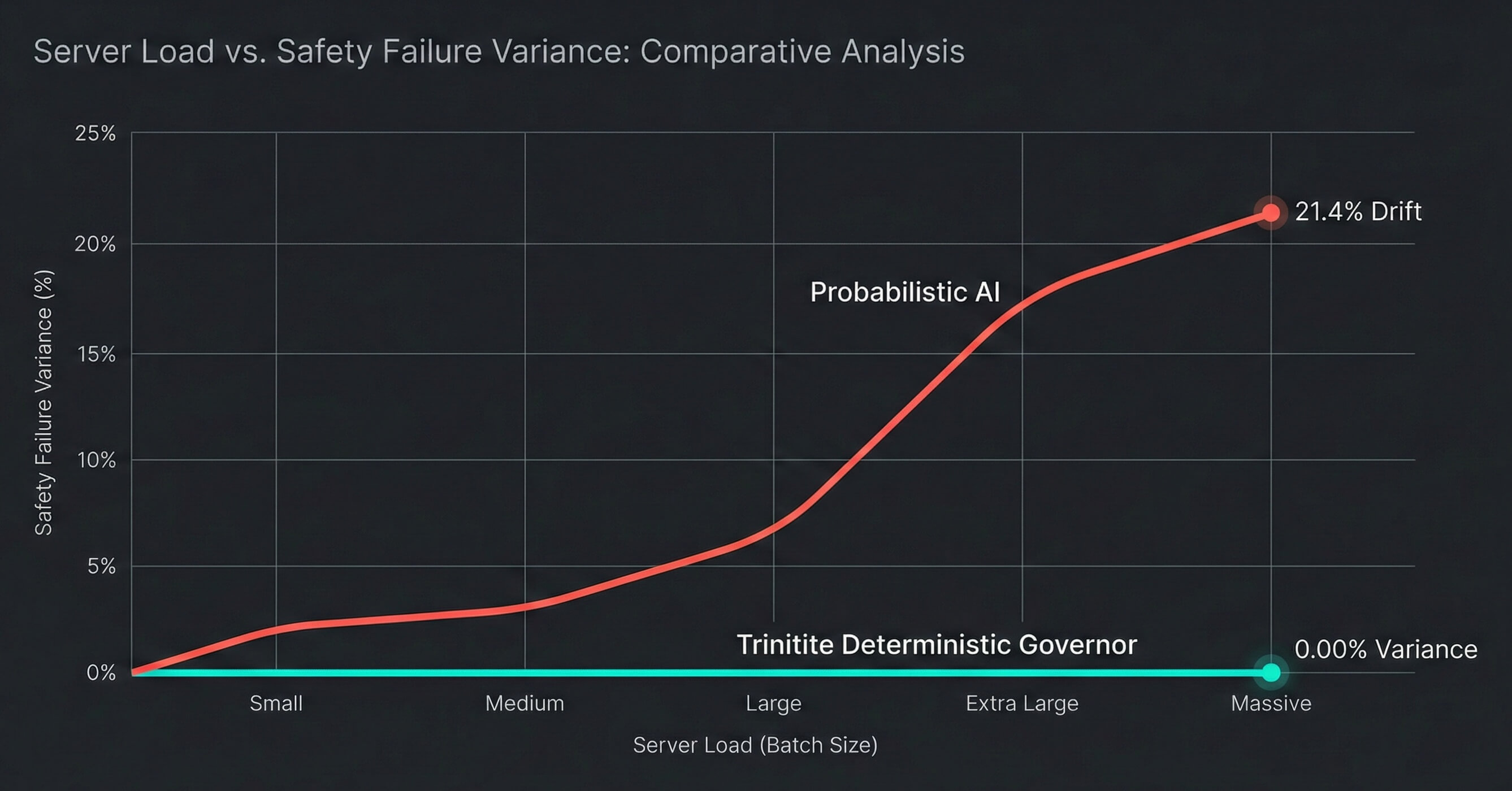 A sleek, minimalist McKinsey-style data visualization line chart. Deep slate-grey background (#1A1A1A) with bright, high-contrast electric teal and coral-red accent lines. The chart compares two trends. The X-axis is labeled 'Server Load (Batch Size)'. The Y-axis is labeled 'Safety Failure Variance (%)'. There are two distinct lines. Line 1 is a rising coral-red line labeled 'Probabilistic AI', starting at 0% and spiking dramatically upwards to a data point explicitly labeled '21.4% Drift'. Line 2 is a perfectly flat, horizontal electric teal line pinned at the bottom, labeled 'Trinitite Deterministic Governor' with a data point explicitly labeled '0.00% Variance'. Clean, academic corporate consulting aesthetic. Minimalist grid lines. No cartoons, no 3D elements, flat vector data-viz style, 8k resolution, sharp typography