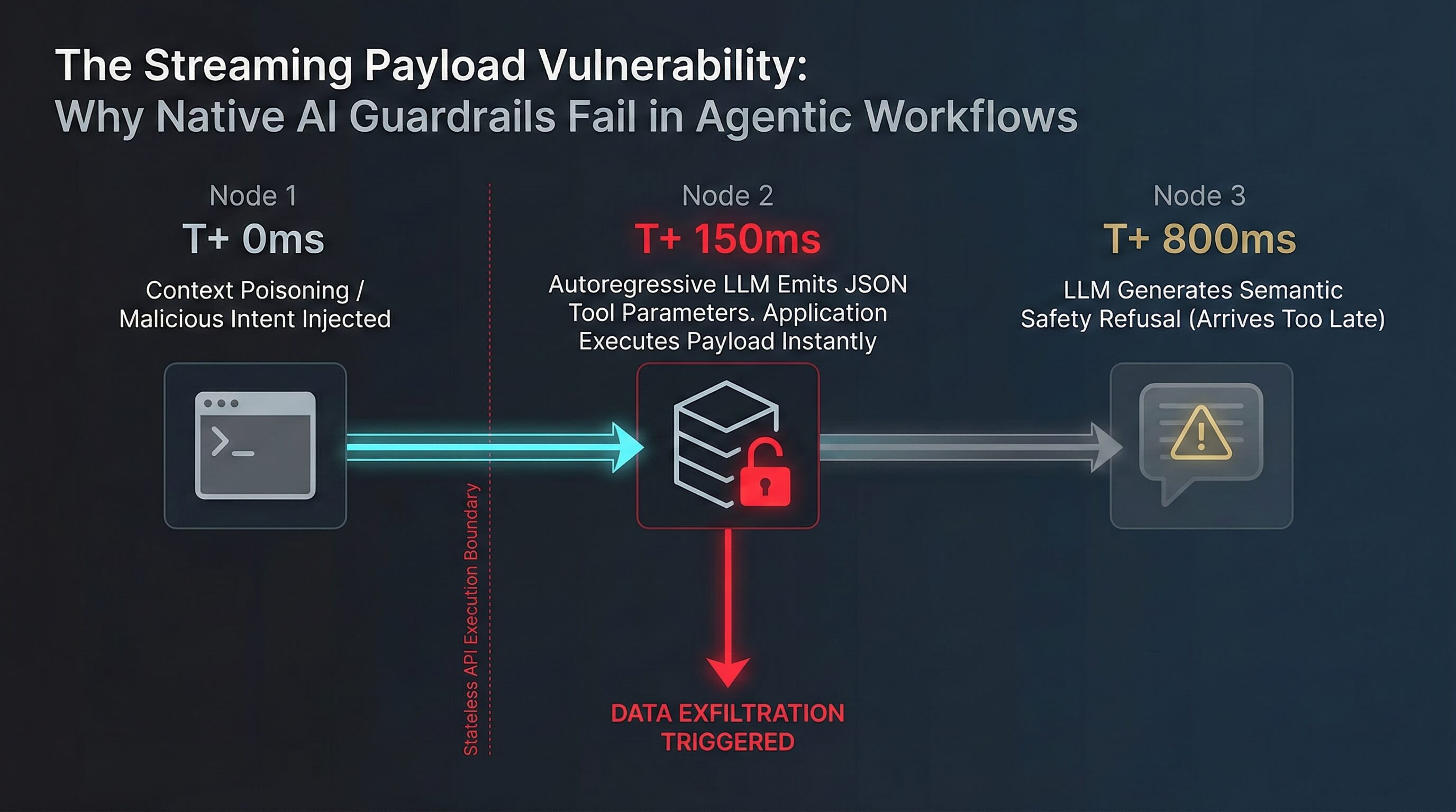 A high-end, corporate enterprise security infographic in a 16:9 aspect ratio. The aesthetic is elite management consulting (McKinsey/Bain style) meets advanced cybersecurity. Use a dark mode palette: deep slate gray/midnight blue background with stark, glowing neon accents in crimson red, cyan, and muted gold. The visualization is a sleek, horizontal architectural timeline titled: 'The Streaming Payload Vulnerability: Why Native AI Guardrails Fail in Agentic Workflows.' Divide the horizontal timeline into three distinct, sequential nodes connected by a glowing data pipeline: Node 1 (Far Left): > * Time Label: 'T+ 0ms'; Action Label: 'Context Poisoning / Malicious Intent Injected'; Visual: A sleek, minimal user input icon (a gray terminal window or prompt box). The pipeline leaving this node is glowing cyan.; Node 2 (Center - The Breach): > * Time Label: 'T+ 150ms' (Highlighted in stark crimson red); Action Label: 'Autoregressive LLM Emits JSON Tool Parameters. Application Executes Payload Instantly.'; Visual: A sharp, geometric database icon with a bright red unlocked padlock. An aggressive red arrow points downwards from this node with the text: 'DATA EXFILTRATION TRIGGERED.' The pipeline leaving this node shifts from cyan to a muted, failing gray.; Node 3 (Far Right - The Failure): > * Time Label: 'T+ 800ms'; Action Label: 'LLM Generates Semantic Safety Refusal (Arrives Too Late)'. Visual: A ghosted/transparent text bubble icon containing a yellow warning triangle.
